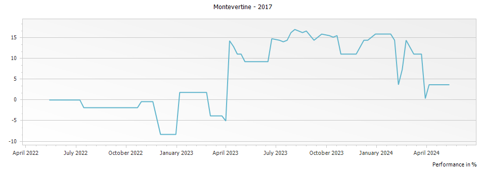 Graph for Montevertine Toscana IGT – 2017