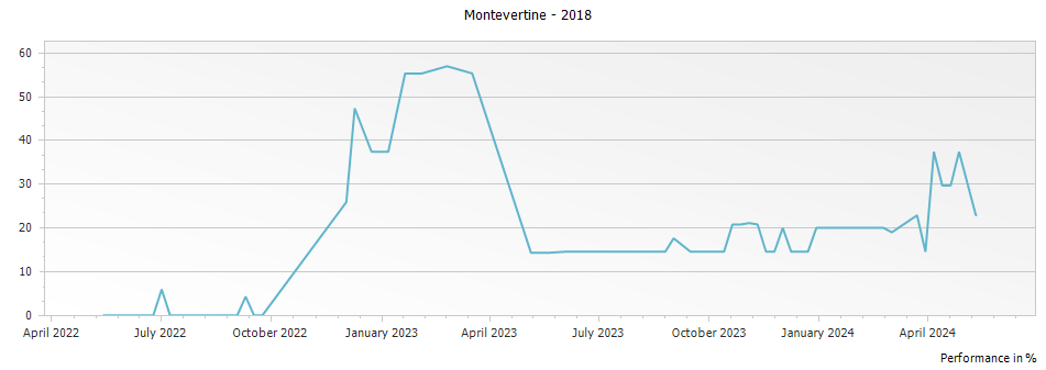 Graph for Montevertine Toscana IGT – 2018