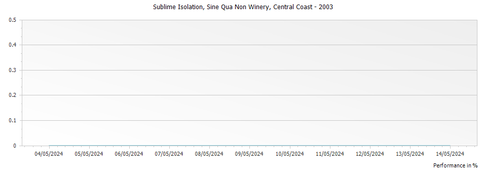 Graph for Sine Qua Non Sublime Isolation Central Coast – 2003