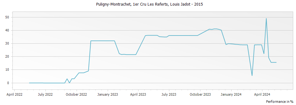 Graph for Louis Jadot Puligny-Montrachet Les Referts Premier Cru – 2015