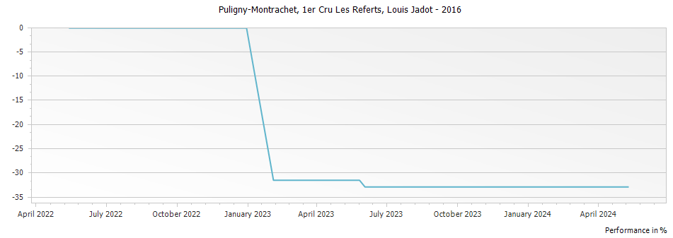 Graph for Louis Jadot Puligny-Montrachet Les Referts Premier Cru – 2016