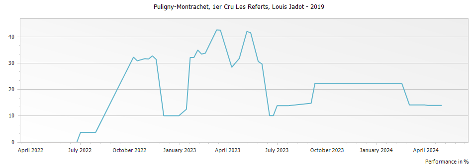 Graph for Louis Jadot Puligny-Montrachet Les Referts Premier Cru – 2019