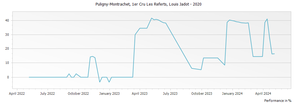 Graph for Louis Jadot Puligny-Montrachet Les Referts Premier Cru – 2020