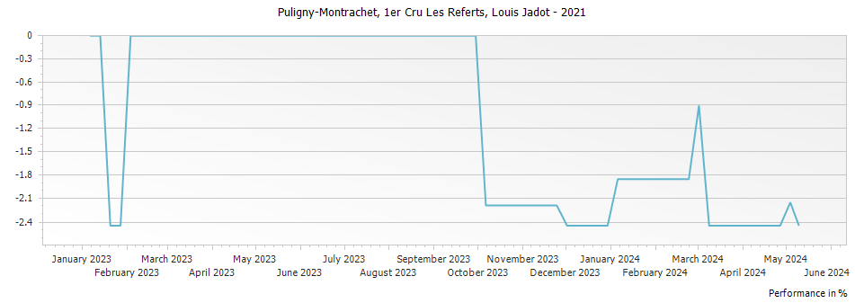 Graph for Louis Jadot Puligny-Montrachet Les Referts Premier Cru – 2021