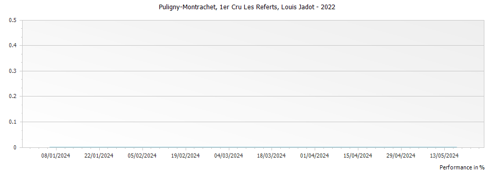 Graph for Louis Jadot Puligny-Montrachet Les Referts Premier Cru – 2022