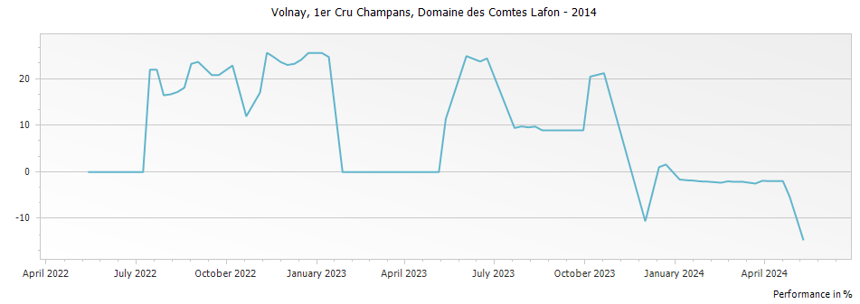 Graph for Domaine des Comtes Lafon Volnay Champans Premier Cru – 2014
