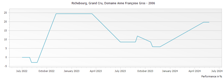 Graph for Domaine Anne Francoise Gros Richebourg Grand Cru – 2006
