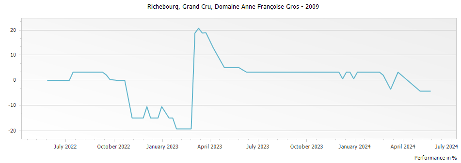 Graph for Domaine Anne Francoise Gros Richebourg Grand Cru – 2009