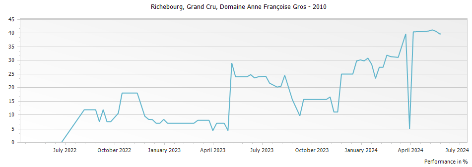Graph for Domaine Anne Francoise Gros Richebourg Grand Cru – 2010