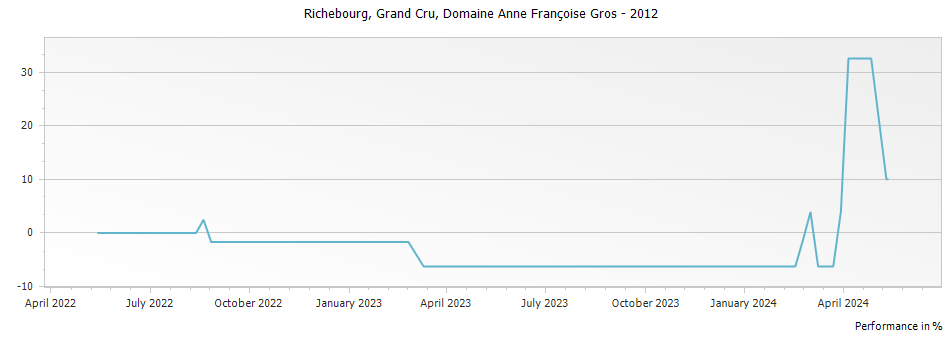 Graph for Domaine Anne Francoise Gros Richebourg Grand Cru – 2012