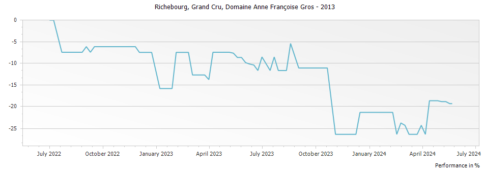 Graph for Domaine Anne Francoise Gros Richebourg Grand Cru – 2013