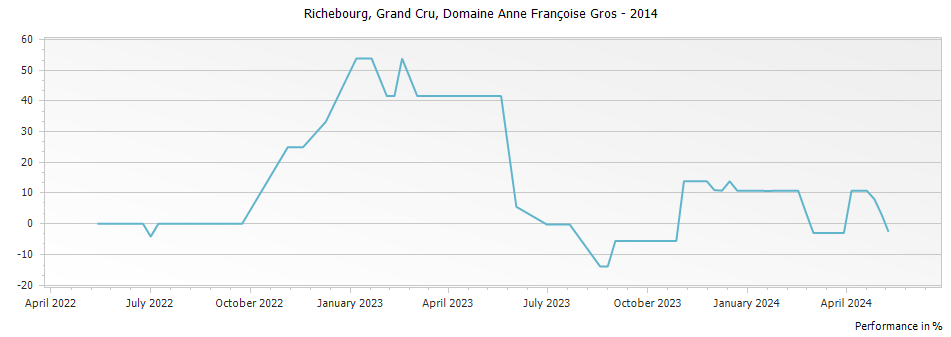 Graph for Domaine Anne Francoise Gros Richebourg Grand Cru – 2014