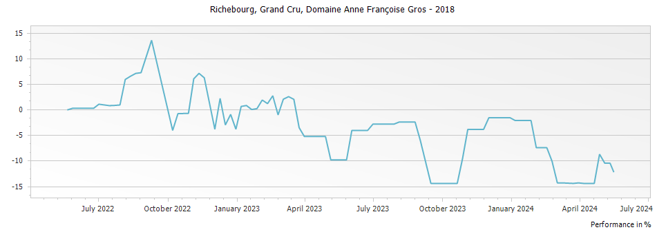 Graph for Domaine Anne Francoise Gros Richebourg Grand Cru – 2018