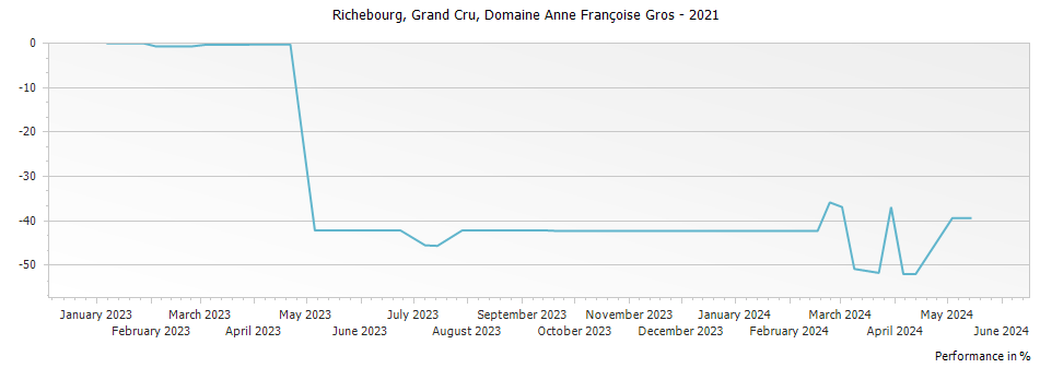 Graph for Domaine Anne Francoise Gros Richebourg Grand Cru – 2021