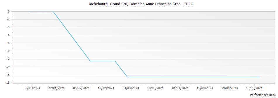 Graph for Domaine Anne Francoise Gros Richebourg Grand Cru – 2022