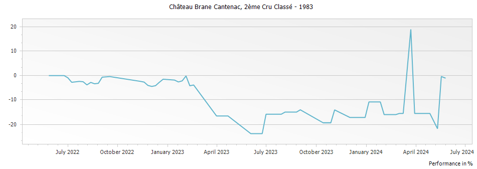 Graph for Chateau Brane-Cantenac Margaux – 1983