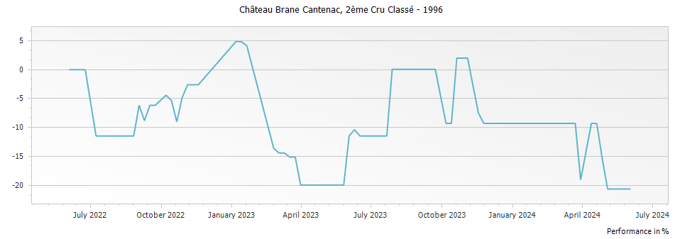 Graph for Chateau Brane-Cantenac Margaux – 1996