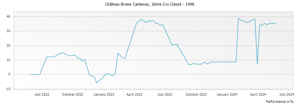 Graph for Chateau Brane-Cantenac Margaux – 1998