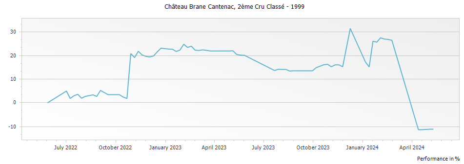 Graph for Chateau Brane-Cantenac Margaux – 1999