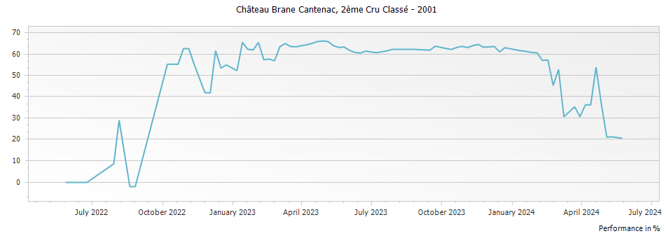 Graph for Chateau Brane-Cantenac Margaux – 2001