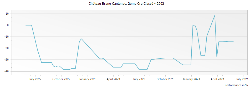 Graph for Chateau Brane-Cantenac Margaux – 2002