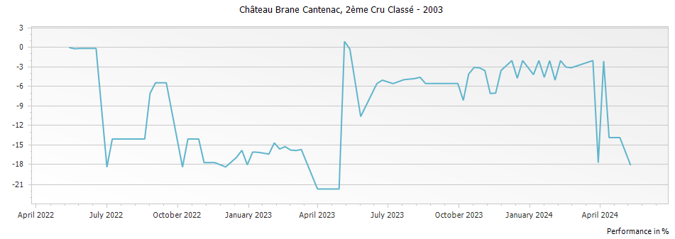 Graph for Chateau Brane-Cantenac Margaux – 2003