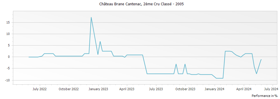 Graph for Chateau Brane-Cantenac Margaux – 2005