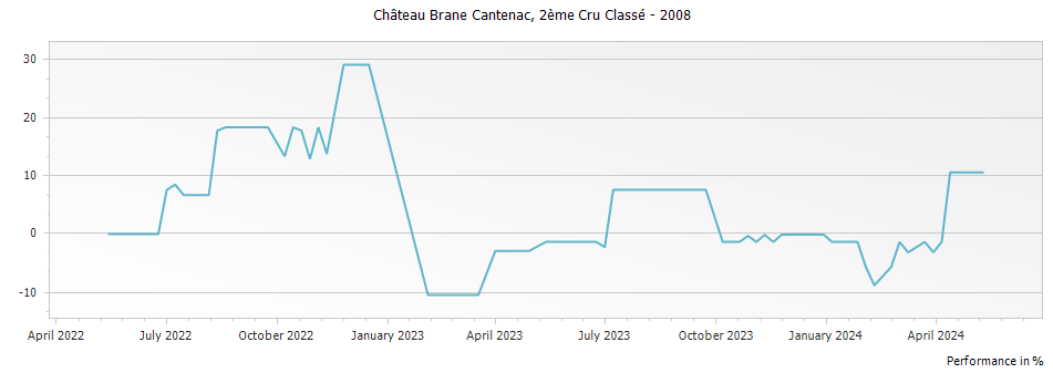 Graph for Chateau Brane-Cantenac Margaux – 2008