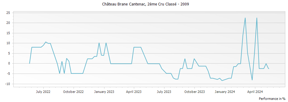 Graph for Chateau Brane-Cantenac Margaux – 2009
