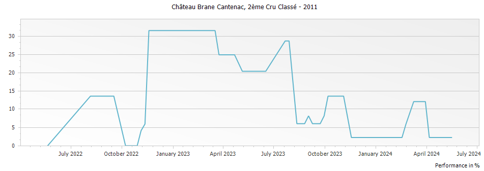 Graph for Chateau Brane-Cantenac Margaux – 2011