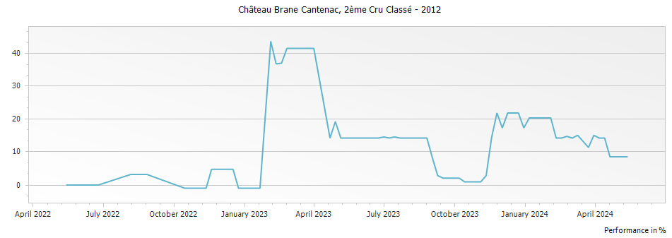 Graph for Chateau Brane-Cantenac Margaux – 2012