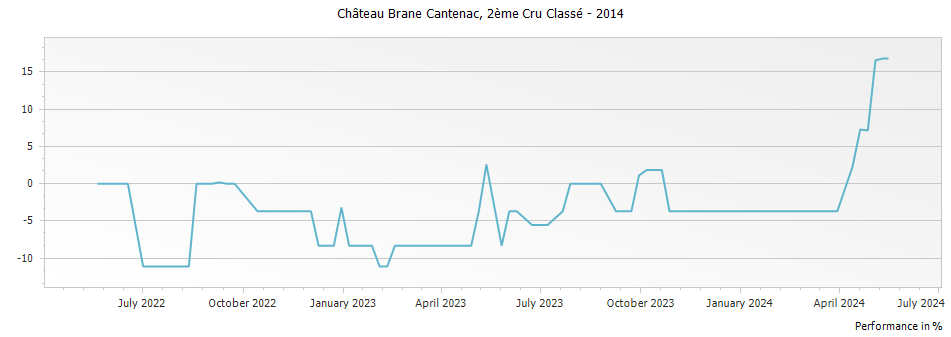 Graph for Chateau Brane-Cantenac Margaux – 2014