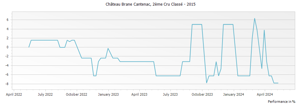 Graph for Chateau Brane-Cantenac Margaux – 2015