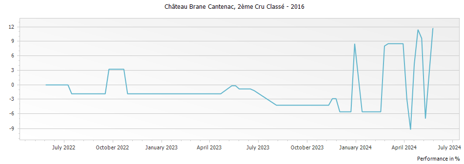 Graph for Chateau Brane-Cantenac Margaux – 2016