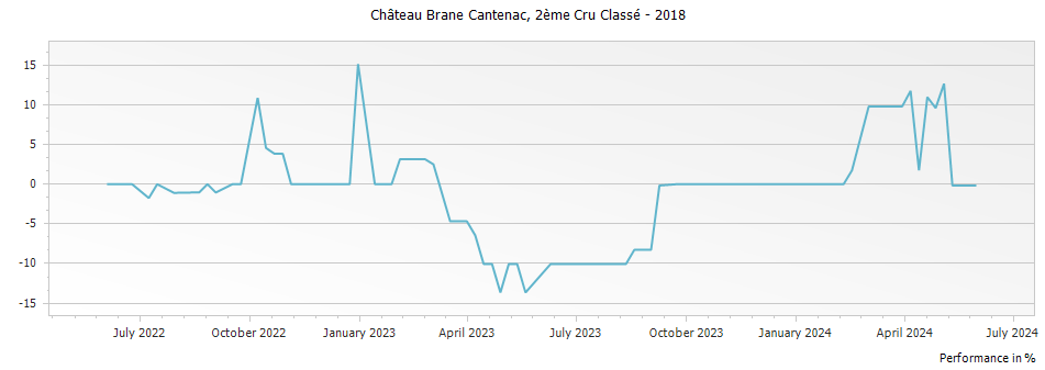 Graph for Chateau Brane-Cantenac Margaux – 2018