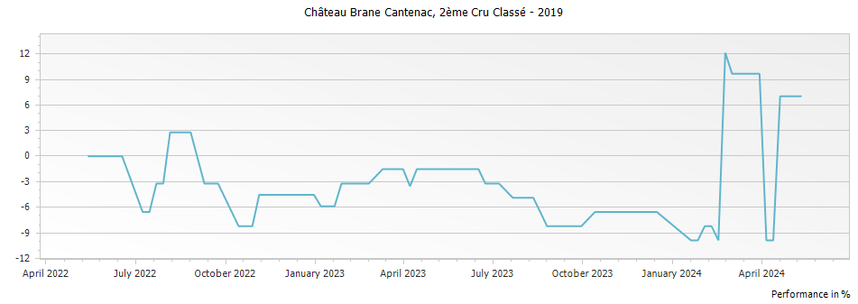 Graph for Chateau Brane-Cantenac Margaux – 2019