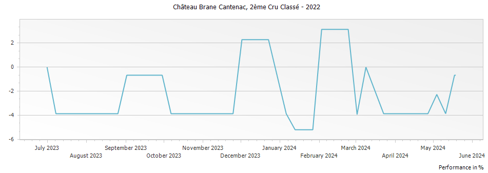 Graph for Chateau Brane-Cantenac Margaux – 2022