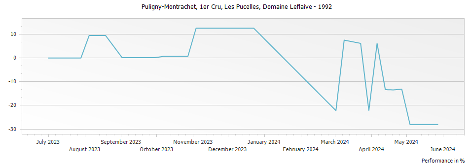 Graph for Domaine Leflaive Puligny-Montrachet Les Pucelles Premier Cru – 1992