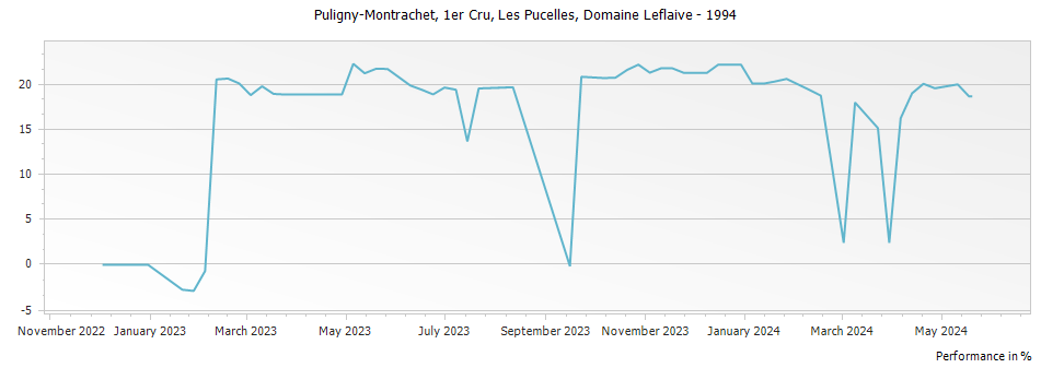 Graph for Domaine Leflaive Puligny-Montrachet Les Pucelles Premier Cru – 1994