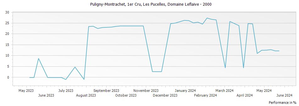 Graph for Domaine Leflaive Puligny-Montrachet Les Pucelles Premier Cru – 2000
