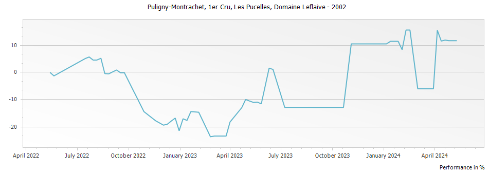 Graph for Domaine Leflaive Puligny-Montrachet Les Pucelles Premier Cru – 2002
