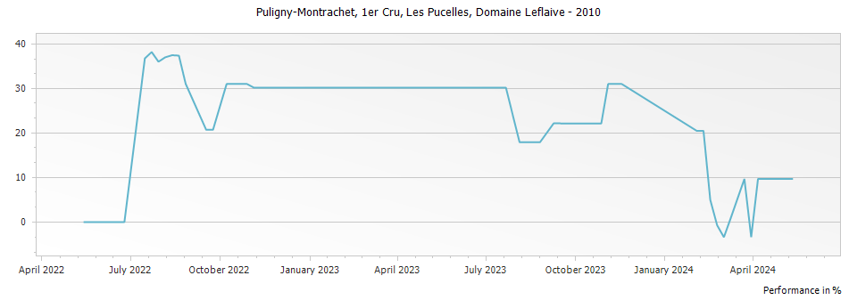 Graph for Domaine Leflaive Puligny-Montrachet Les Pucelles Premier Cru – 2010