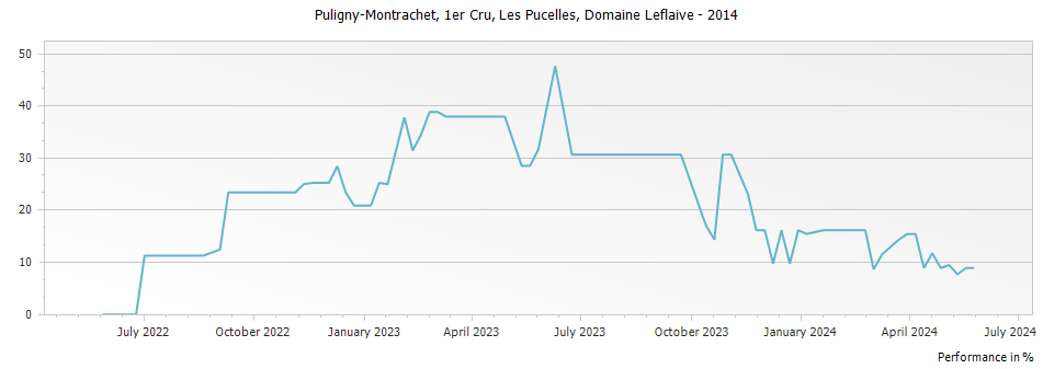 Graph for Domaine Leflaive Puligny-Montrachet Les Pucelles Premier Cru – 2014