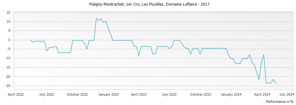 Graph for Domaine Leflaive Puligny-Montrachet Les Pucelles Premier Cru – 2017