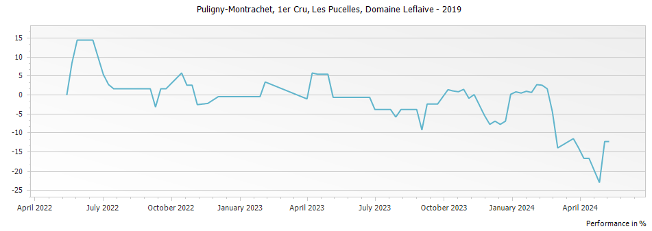 Graph for Domaine Leflaive Puligny-Montrachet Les Pucelles Premier Cru – 2019