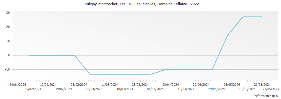 Graph for Domaine Leflaive Puligny-Montrachet Les Pucelles Premier Cru – 2022