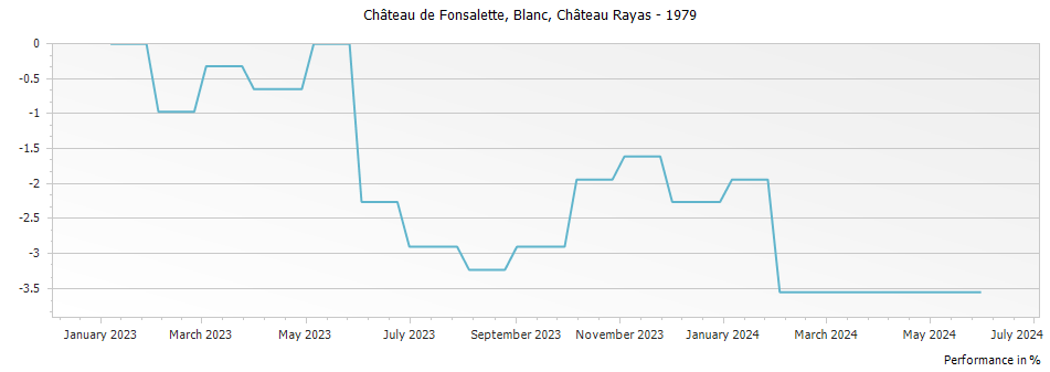 Graph for Chateau Rayas Chateau de Fonsalette Blanc Cotes du Rhone – 1979