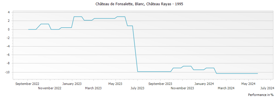 Graph for Chateau Rayas Chateau de Fonsalette Blanc Cotes du Rhone – 1995