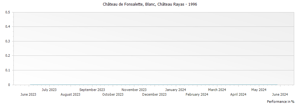 Graph for Chateau Rayas Chateau de Fonsalette Blanc Cotes du Rhone – 1996