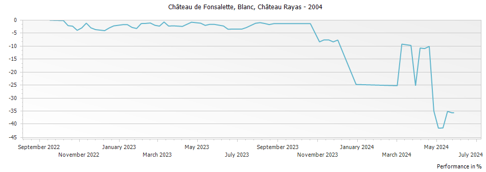 Graph for Chateau Rayas Chateau de Fonsalette Blanc Cotes du Rhone – 2004